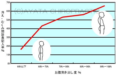 悪い姿勢と冷え・むくみの関係グラフ