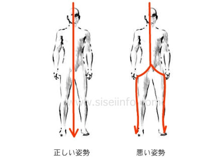 悪い姿勢になると重心はからだの外側にぬける